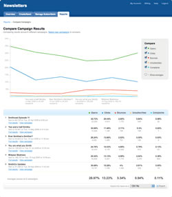 Compare Campaign Results